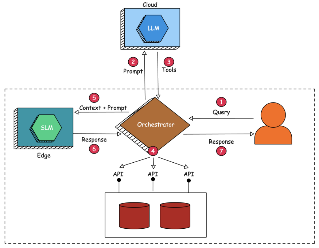 医疗级端云混合架构（Edge-Cloud）AI Agent 框架开源